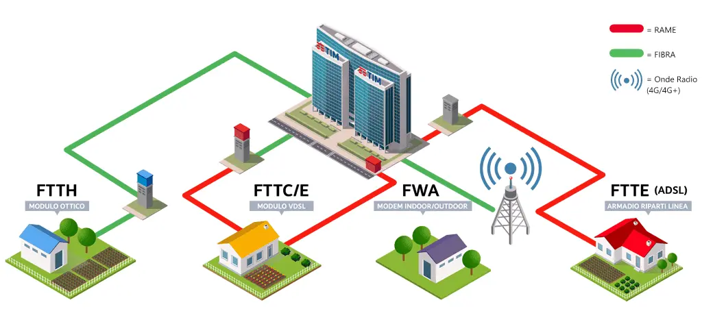 FTTH FWA ed FTTC